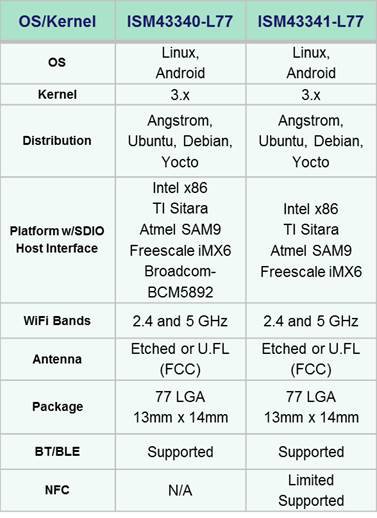 340 431 SIP driver details