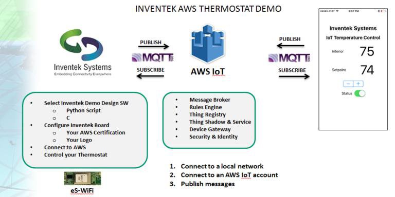 Amazon Web Services user interface for Thermostat Demo