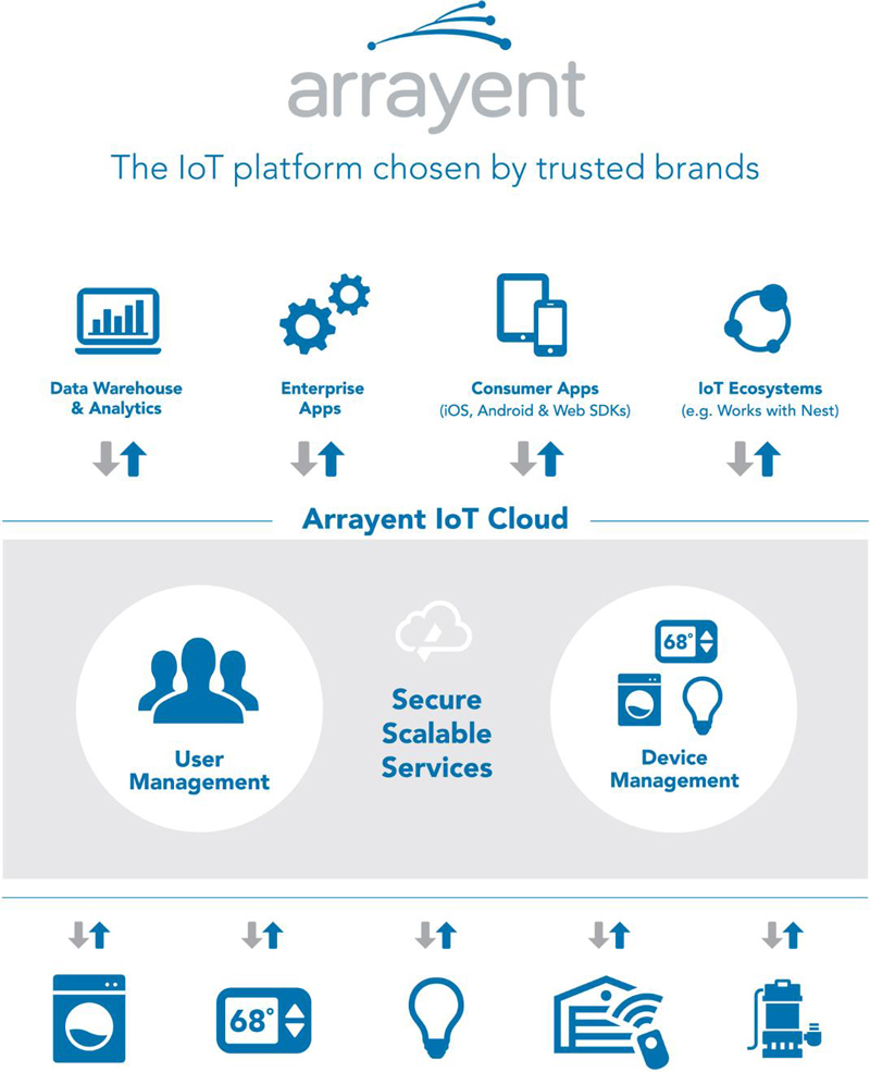 Arrayent IoT Cloud Features