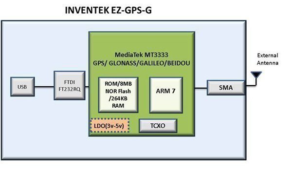 EZ GPS G Block Diagram