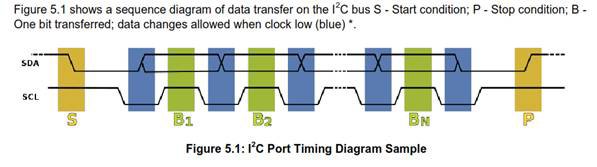 shows I2C Port Timing diagram I2C Port Timing