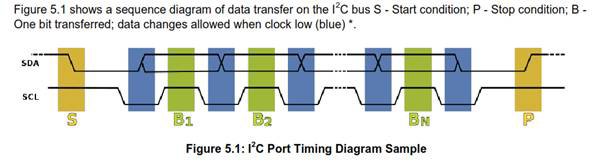 I2C Port Timing