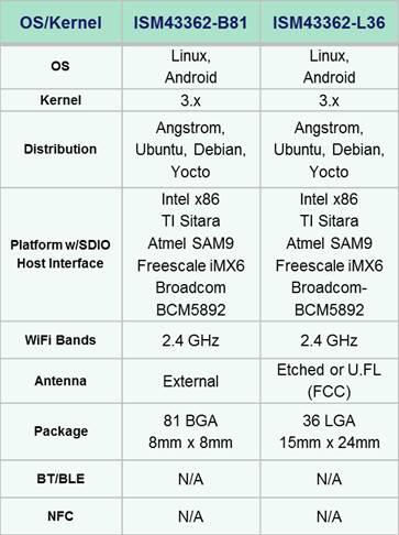 SIP362 driver details