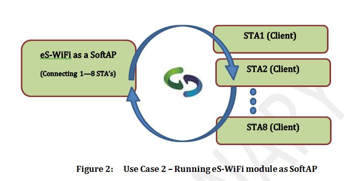 use case diagram for Direct Connection to the SoftAP